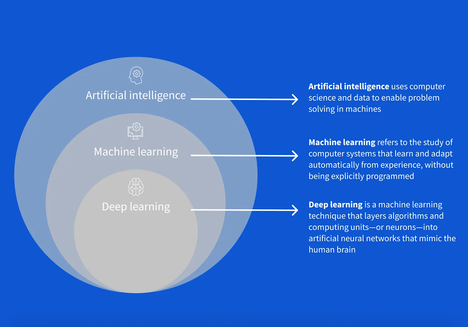 Deep Learning vs. Machine Learning: A Beginner’s Guide (Coursera diagram)