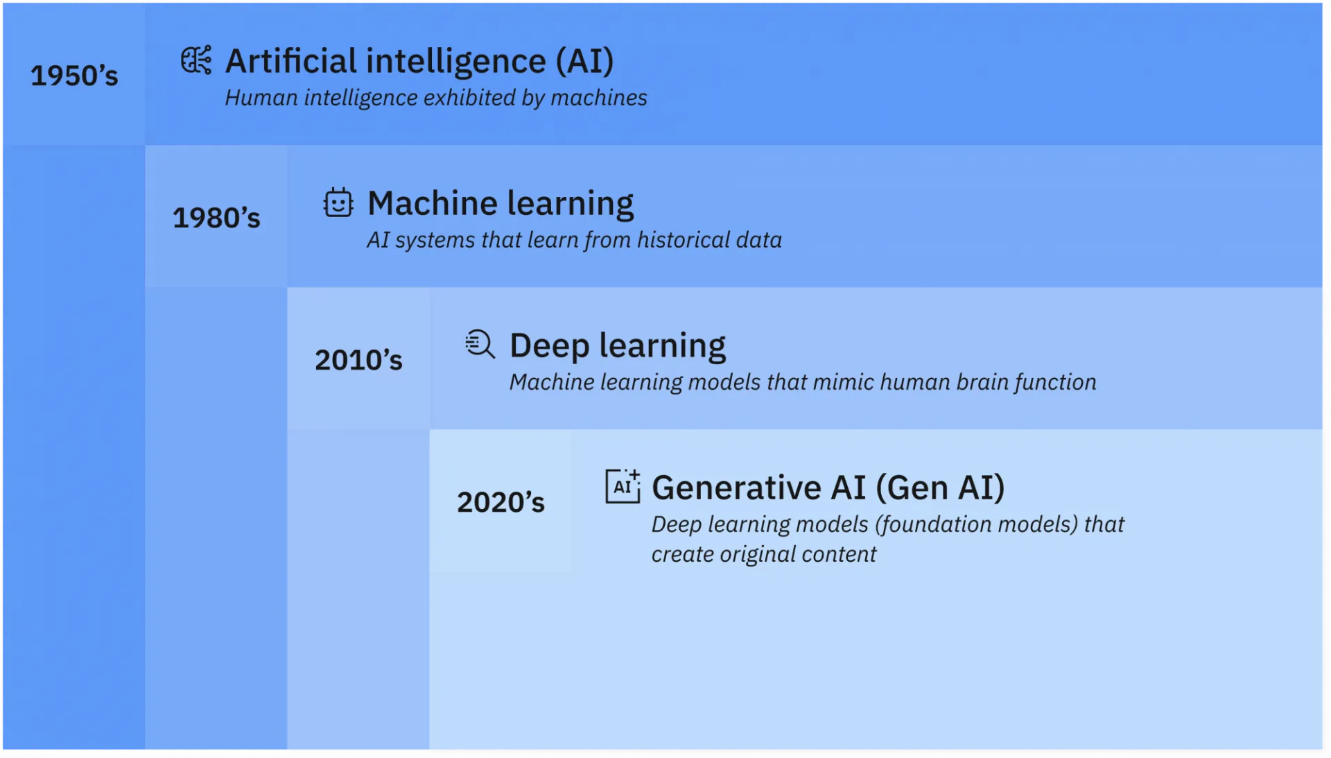 AI diagram comparing AI, ML, deep learning, and GenAI