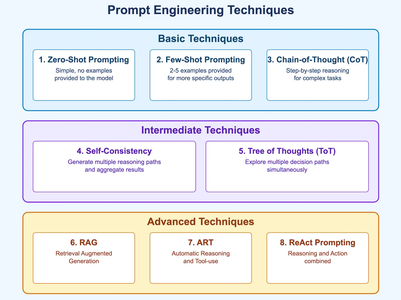 Prompt Engineering Techniques