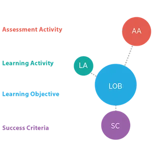 Diagram of the components of a learning object