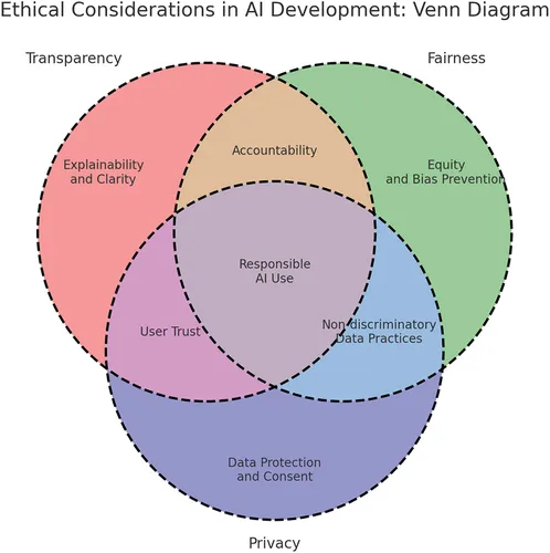 Interconnected concepts of the Framework for developing AI systems that embody Transparency, Explainability and Clarity.