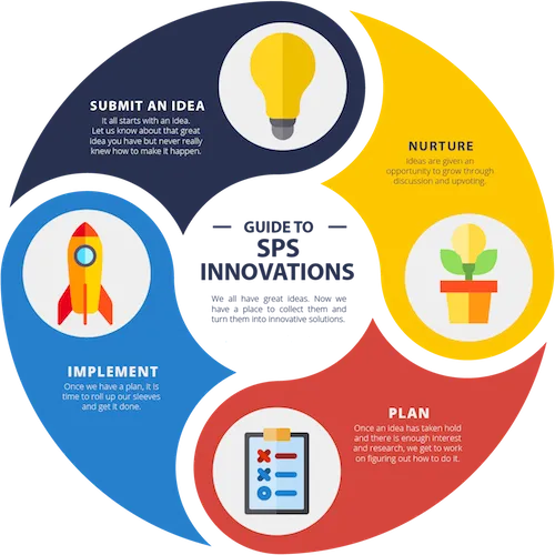 Diagram of the SPS ideation process
