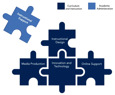 Diagram of 5 blue jigsaw puzzle pieces representing the 5 teams